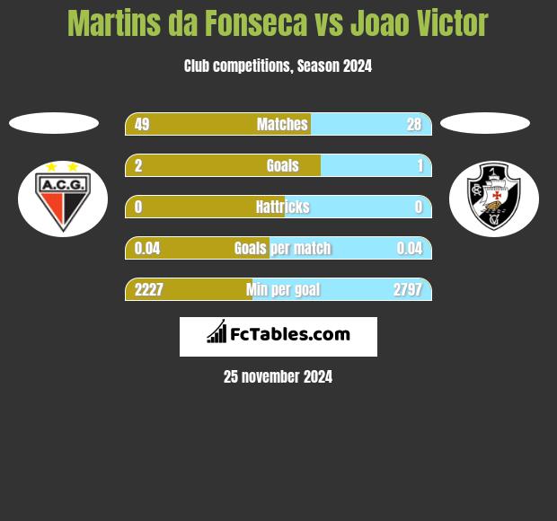 Martins da Fonseca vs Joao Victor h2h player stats