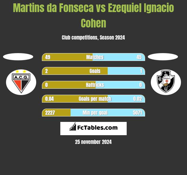 Martins da Fonseca vs Ezequiel Ignacio Cohen h2h player stats