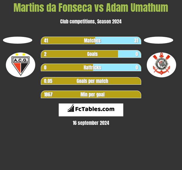 Martins da Fonseca vs Adam Umathum h2h player stats