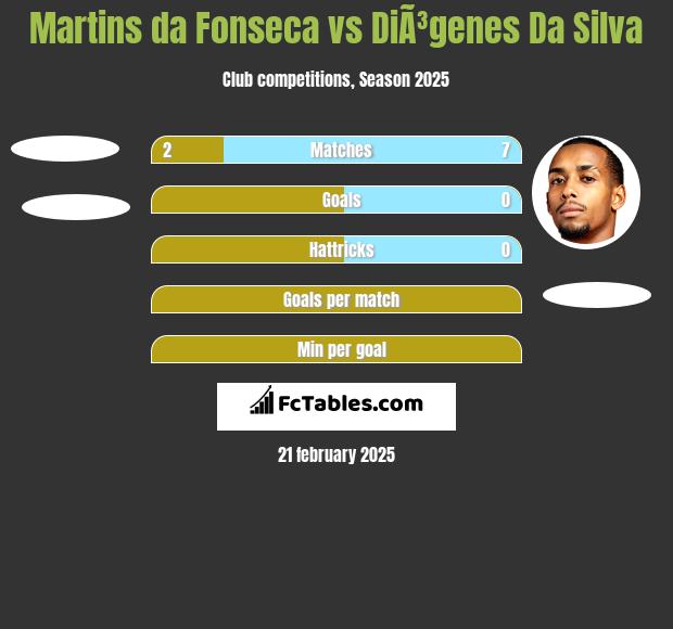 Martins da Fonseca vs DiÃ³genes Da Silva h2h player stats