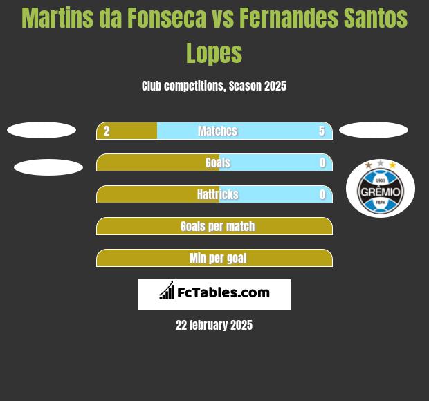 Martins da Fonseca vs Fernandes Santos Lopes h2h player stats