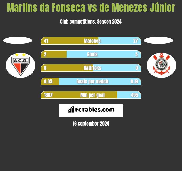 Martins da Fonseca vs de Menezes Júnior h2h player stats