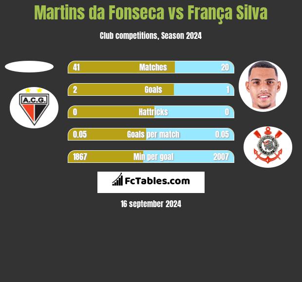 Martins da Fonseca vs França Silva h2h player stats