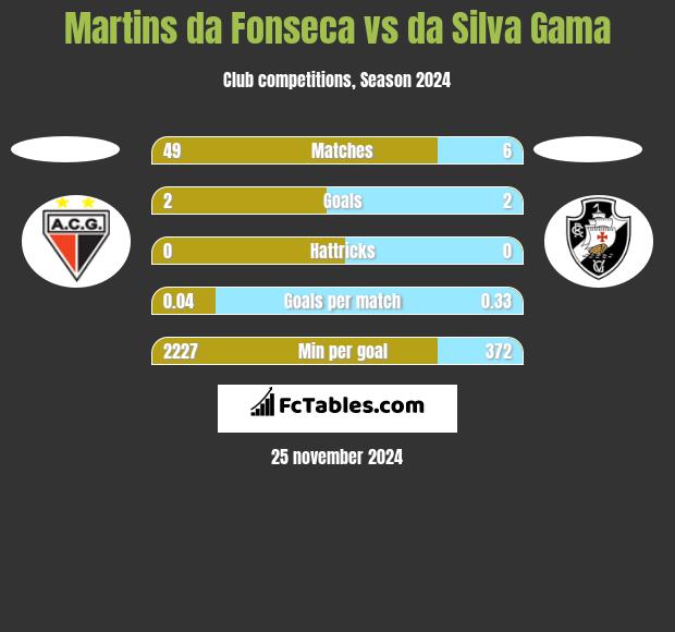 Martins da Fonseca vs da Silva Gama h2h player stats