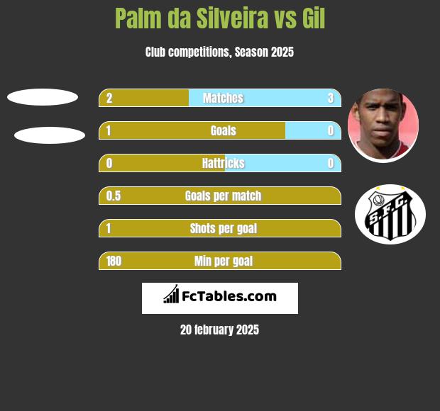 Palm da Silveira vs Gil h2h player stats