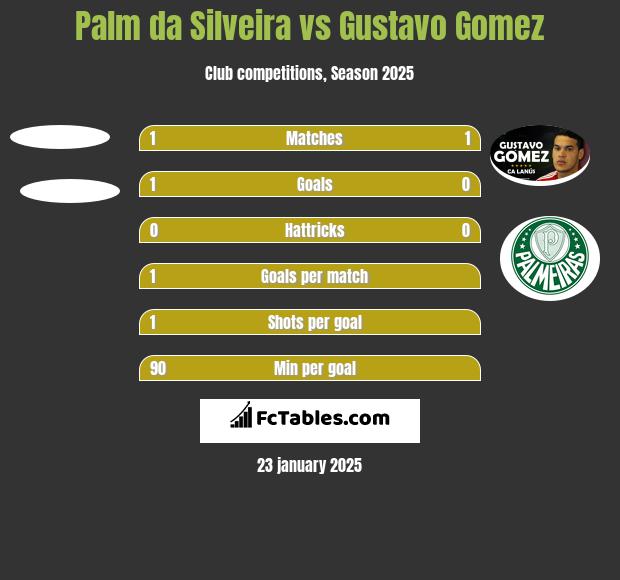 Palm da Silveira vs Gustavo Gomez h2h player stats