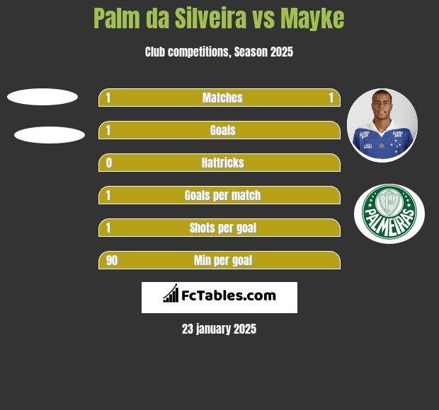 Palm da Silveira vs Mayke h2h player stats