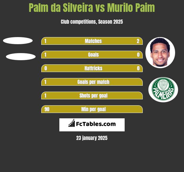 Palm da Silveira vs Murilo Paim h2h player stats