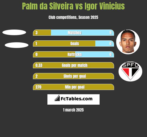 Palm da Silveira vs Igor Vinicius h2h player stats