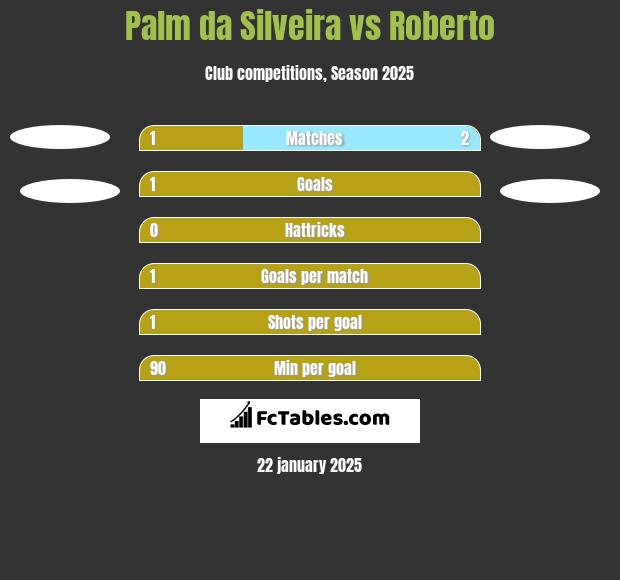 Palm da Silveira vs Roberto h2h player stats