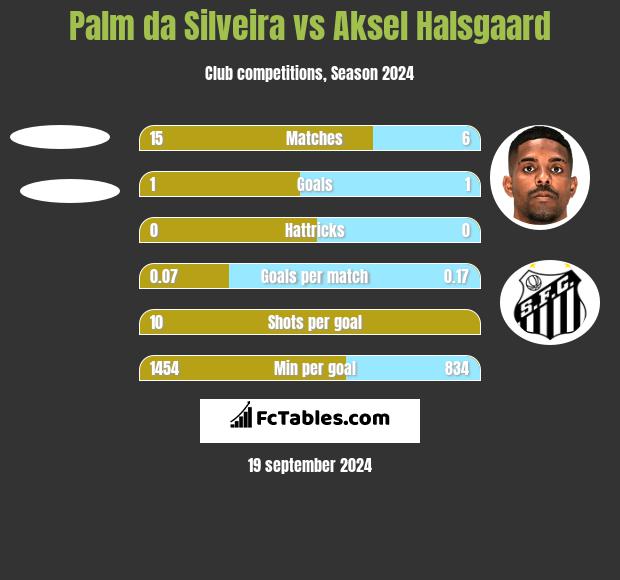 Palm da Silveira vs Aksel Halsgaard h2h player stats