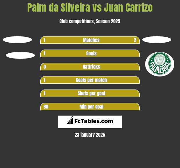 Palm da Silveira vs Juan Carrizo h2h player stats