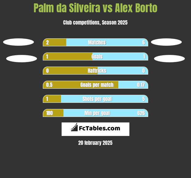 Palm da Silveira vs Alex Borto h2h player stats