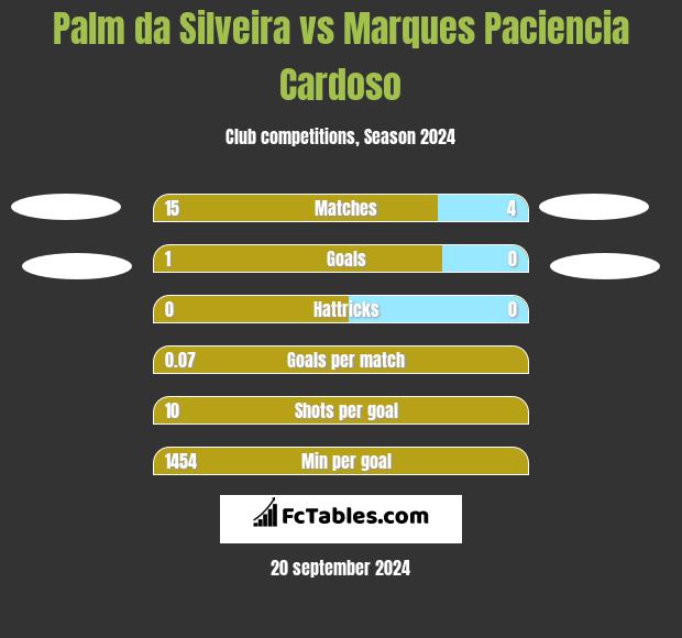 Palm da Silveira vs Marques Paciencia Cardoso h2h player stats