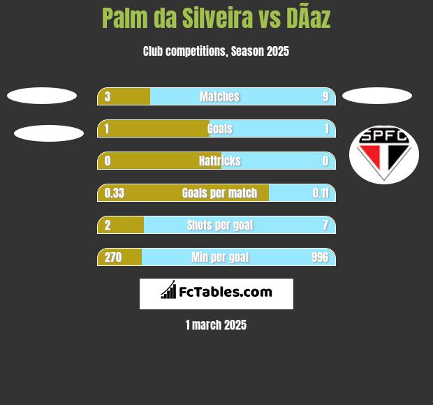 Palm da Silveira vs DÃ­az h2h player stats