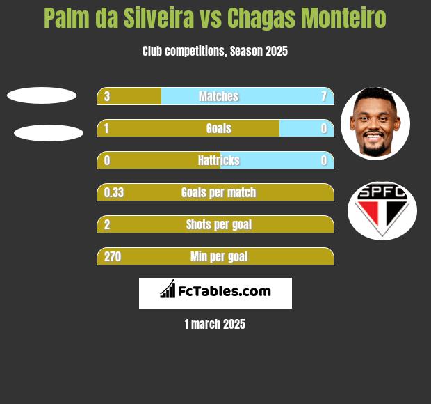 Palm da Silveira vs Chagas Monteiro h2h player stats