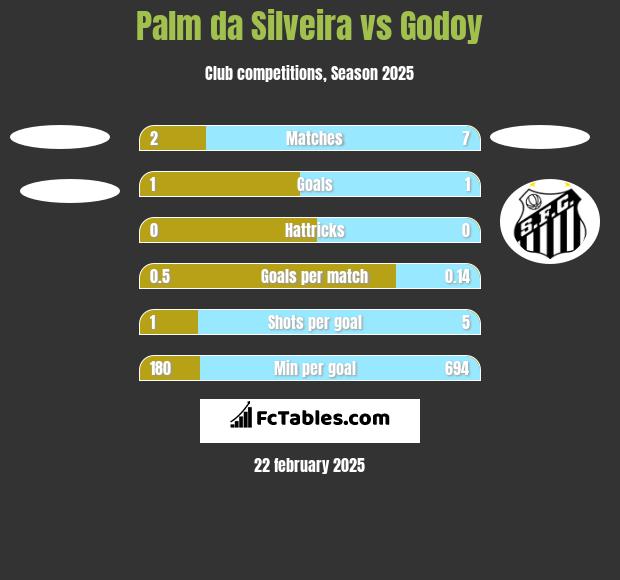 Palm da Silveira vs Godoy h2h player stats