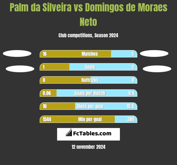 Palm da Silveira vs Domingos de Moraes Neto h2h player stats