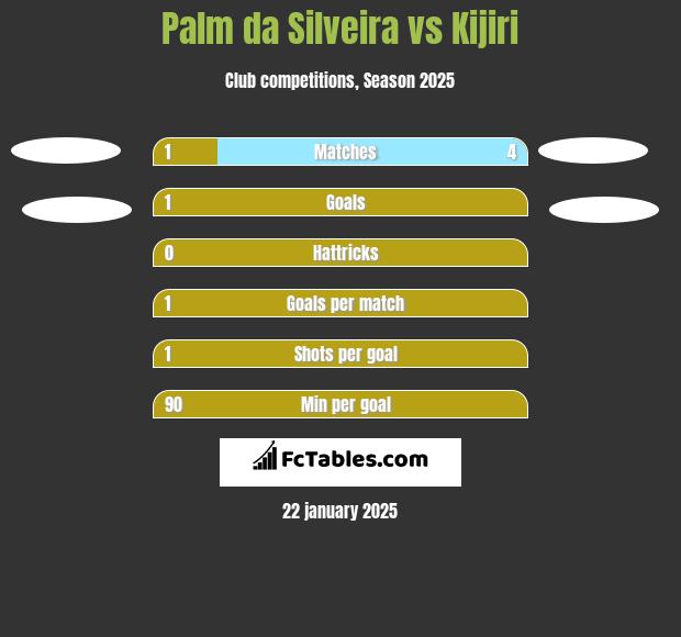 Palm da Silveira vs Kijiri h2h player stats