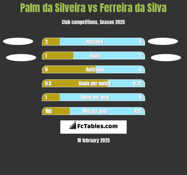 Palm da Silveira vs Ferreira da Silva h2h player stats