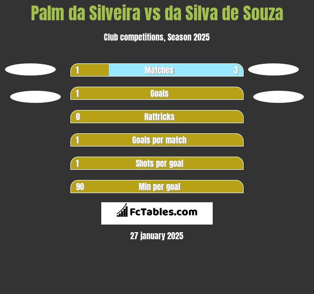 Palm da Silveira vs da Silva de Souza h2h player stats