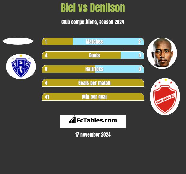 Biel vs Denilson h2h player stats