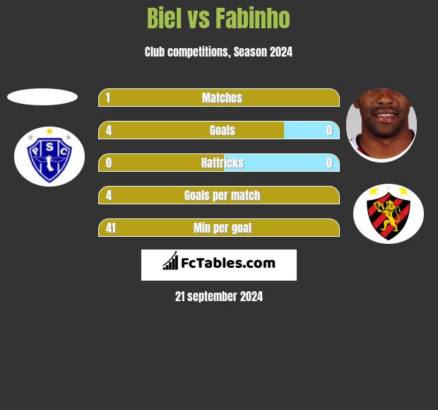 Biel vs Fabinho h2h player stats