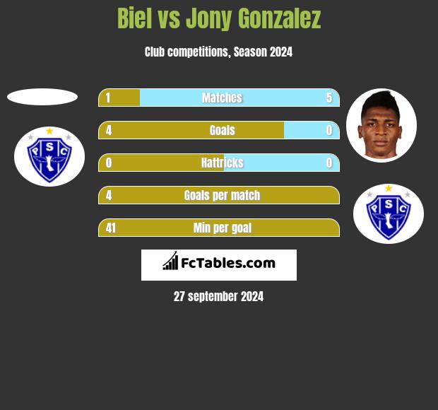 Biel vs Jony Gonzalez h2h player stats