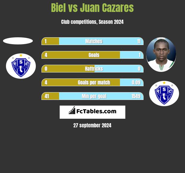 Biel vs Juan Cazares h2h player stats