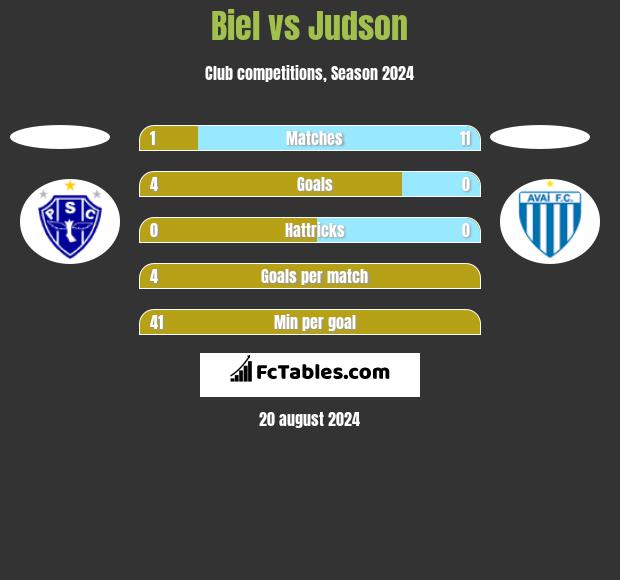 Biel vs Judson h2h player stats