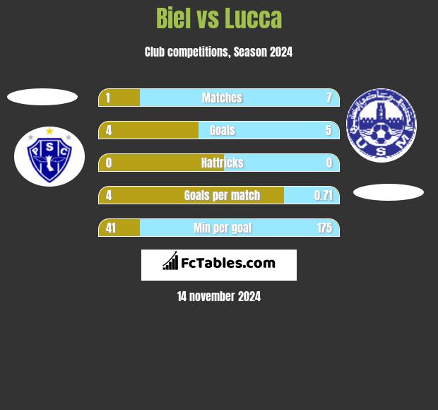 Biel vs Lucca h2h player stats