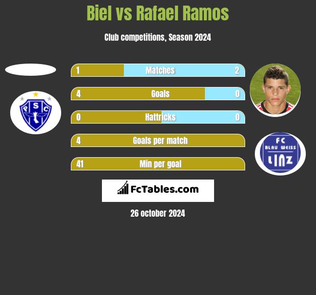 Biel vs Rafael Ramos h2h player stats