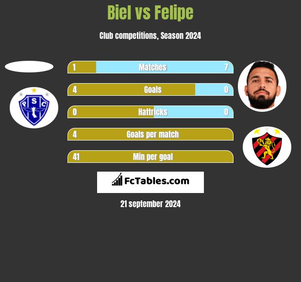 Biel vs Felipe h2h player stats