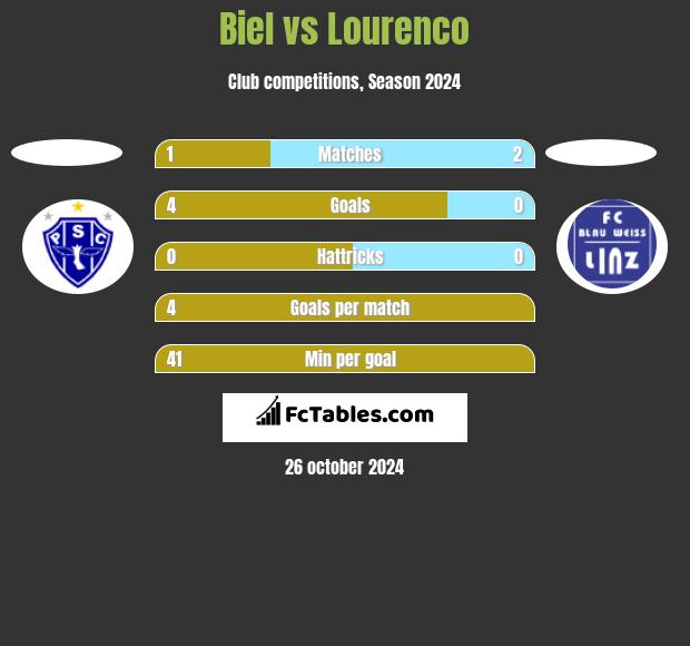 Biel vs Lourenco h2h player stats