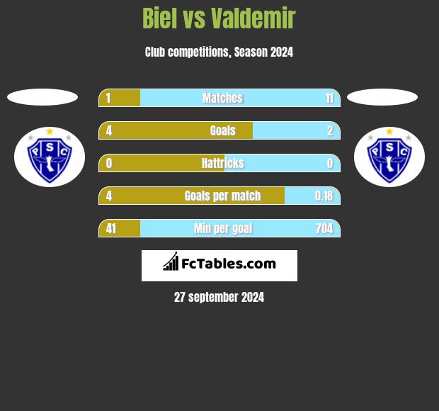 Biel vs Valdemir h2h player stats