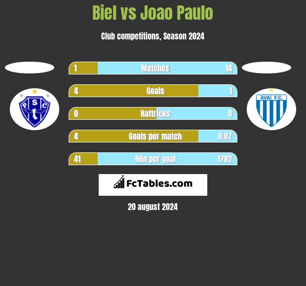 Biel vs Joao Paulo h2h player stats