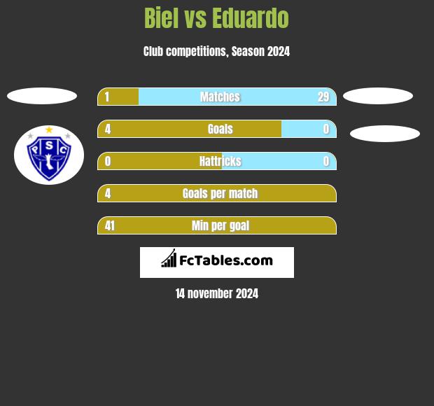 Biel vs Eduardo h2h player stats