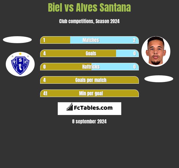 Biel vs Alves Santana h2h player stats