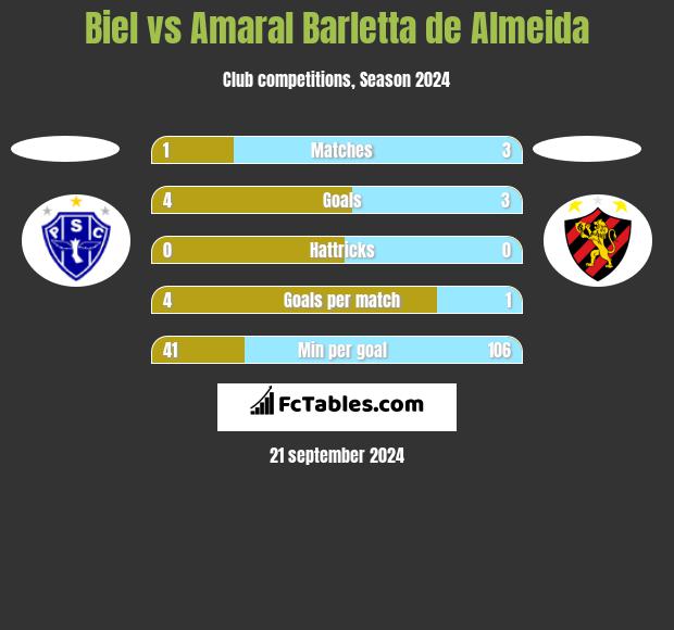 Biel vs Amaral Barletta de Almeida h2h player stats