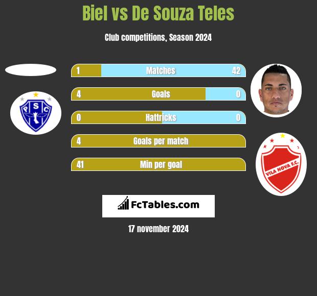 Biel vs De Souza Teles h2h player stats