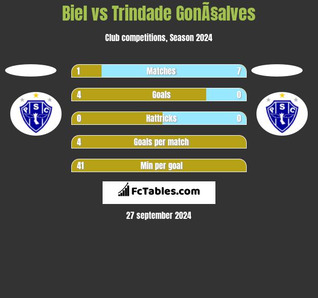 Biel vs Trindade GonÃ§alves h2h player stats