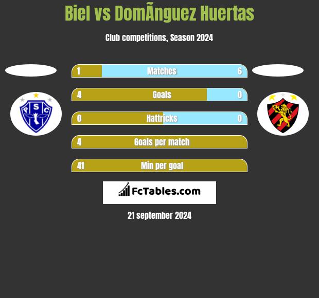 Biel vs DomÃ­nguez Huertas h2h player stats