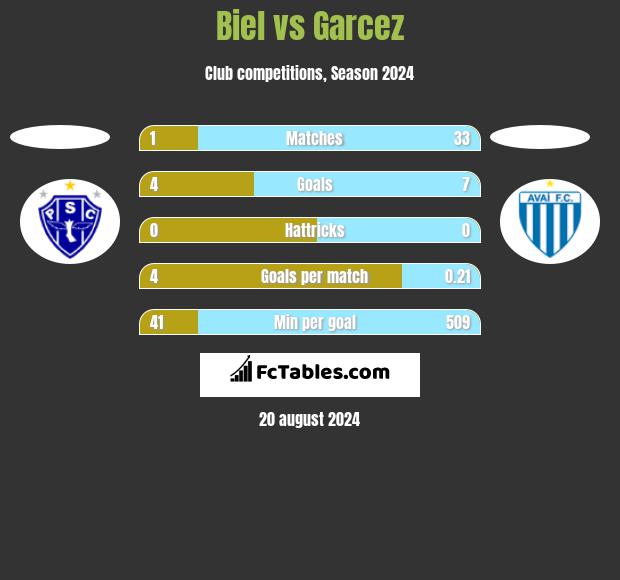 Biel vs Garcez h2h player stats