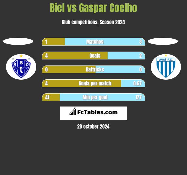 Biel vs Gaspar Coelho h2h player stats