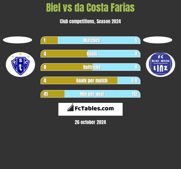 Biel vs da Costa Farias h2h player stats