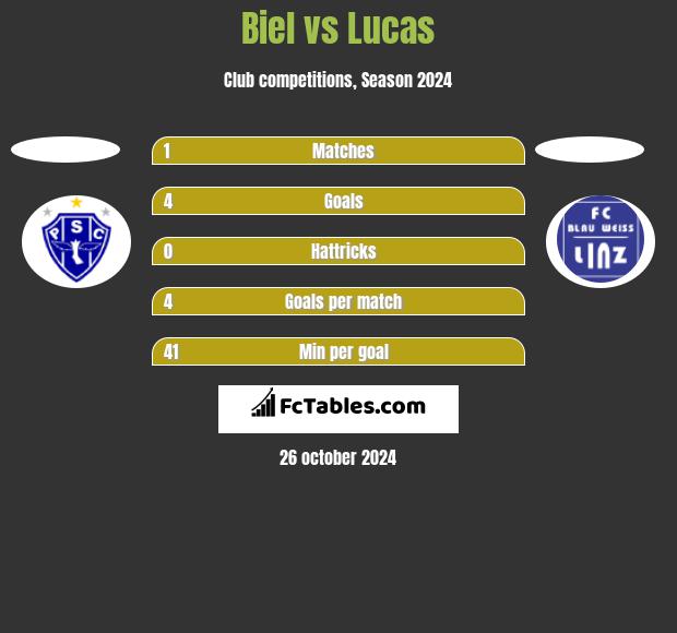 Biel vs Lucas h2h player stats