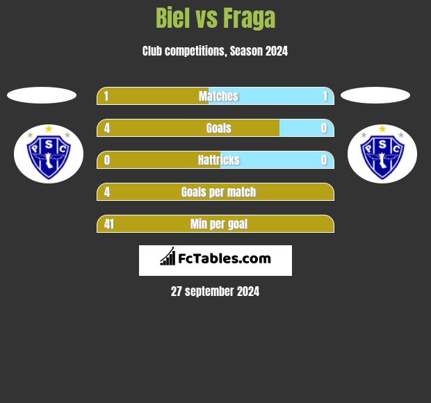 Biel vs Fraga h2h player stats