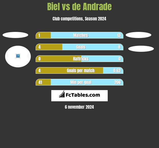 Biel vs de Andrade h2h player stats