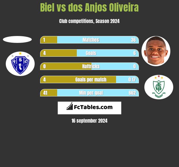 Biel vs dos Anjos Oliveira h2h player stats