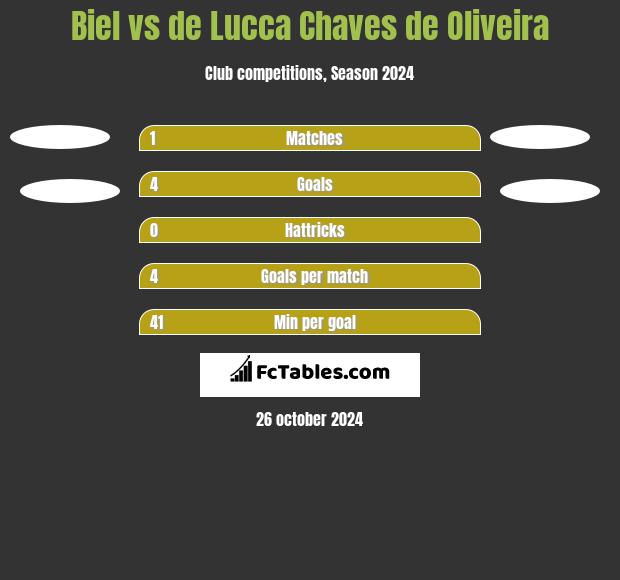 Biel vs de Lucca Chaves de Oliveira h2h player stats